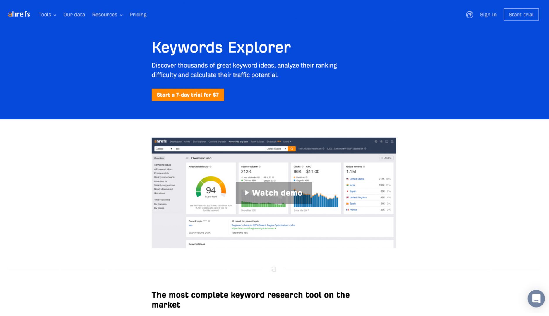 Ahrefs Keywords Explorer & Research Tool