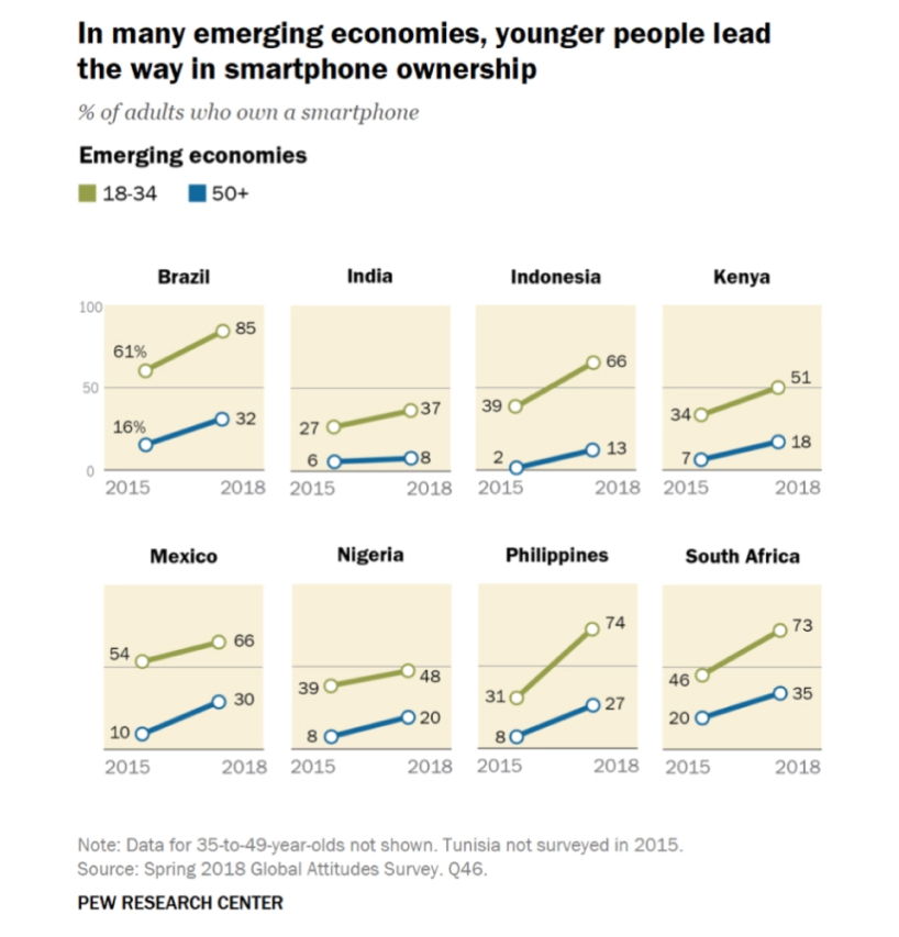 In many emerging economies, younger people lead the way in a smartphone ownership. Percent of adults who own a smartphone. Chart.