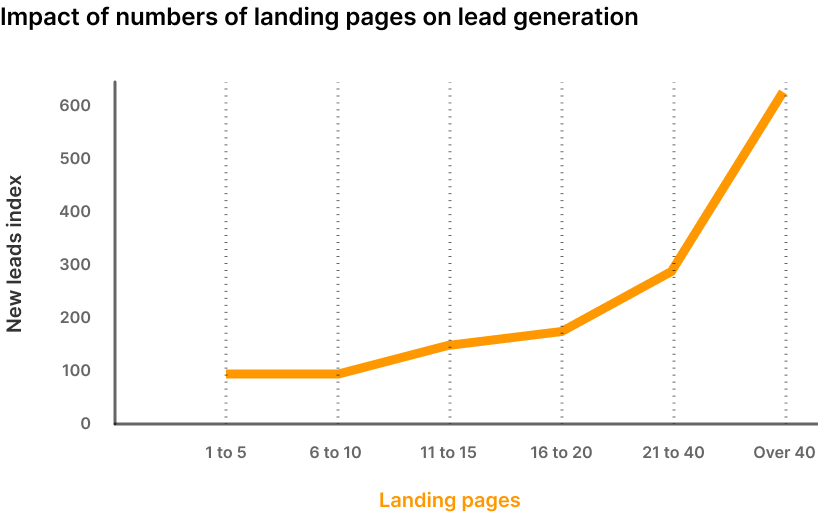 Companies that increase the number of landing