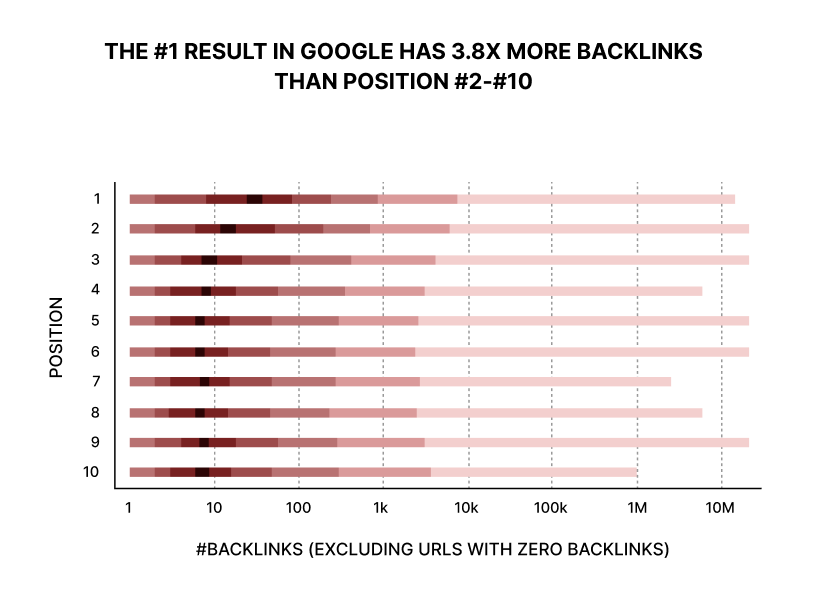 Graphic that shows the number one result in Google has 3.8 times more backlinks than other results on the first page