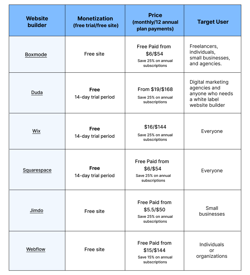 List of website-building platforms on the market