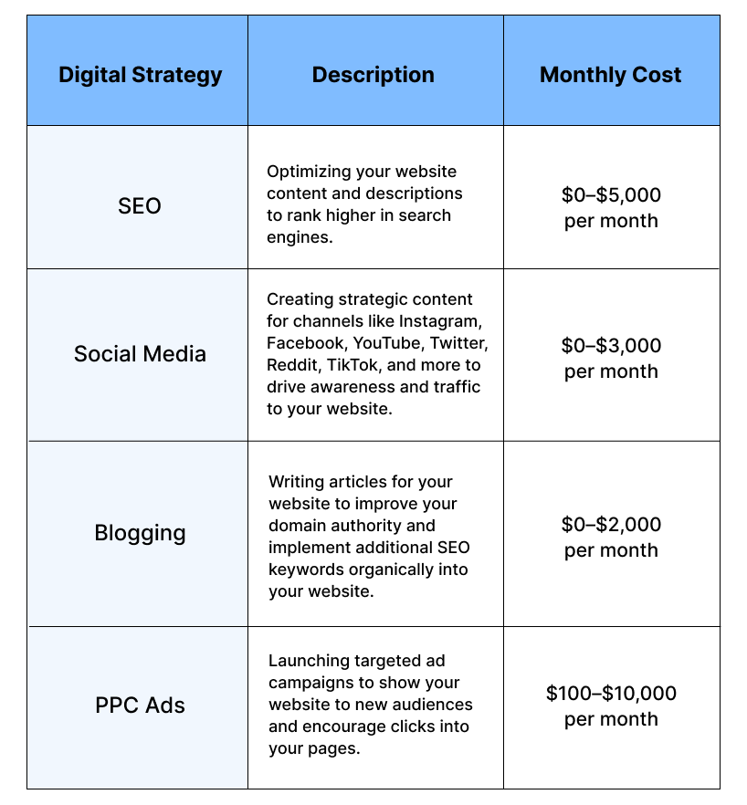 The monthly costs for marketing your small business website