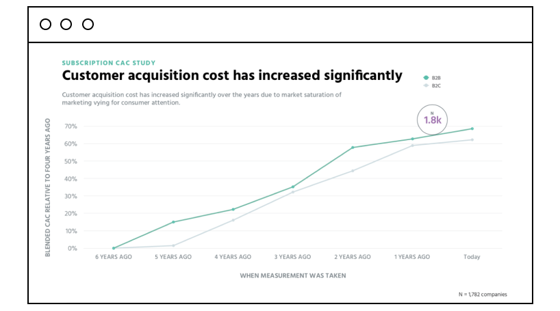 customer acquisition cost increases significantly