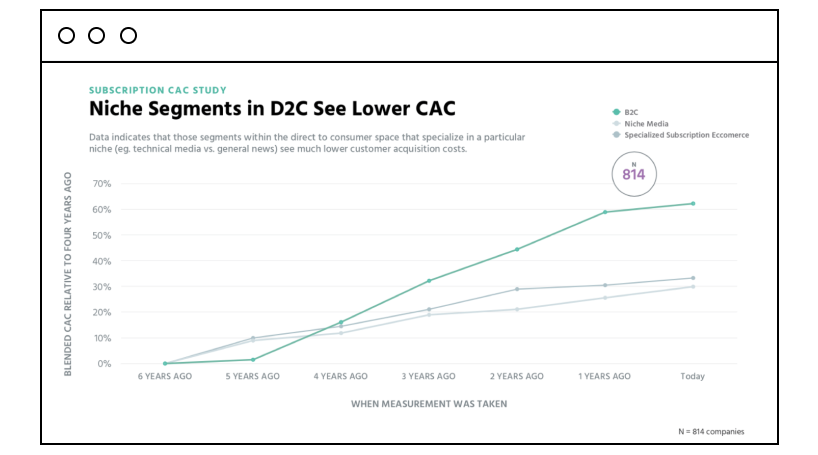 Niche segments in D2C see lower CAC