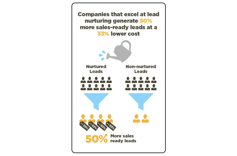 businesses that excel at lead nurturing generate 50% more sales-ready leads at a 33% lower cost